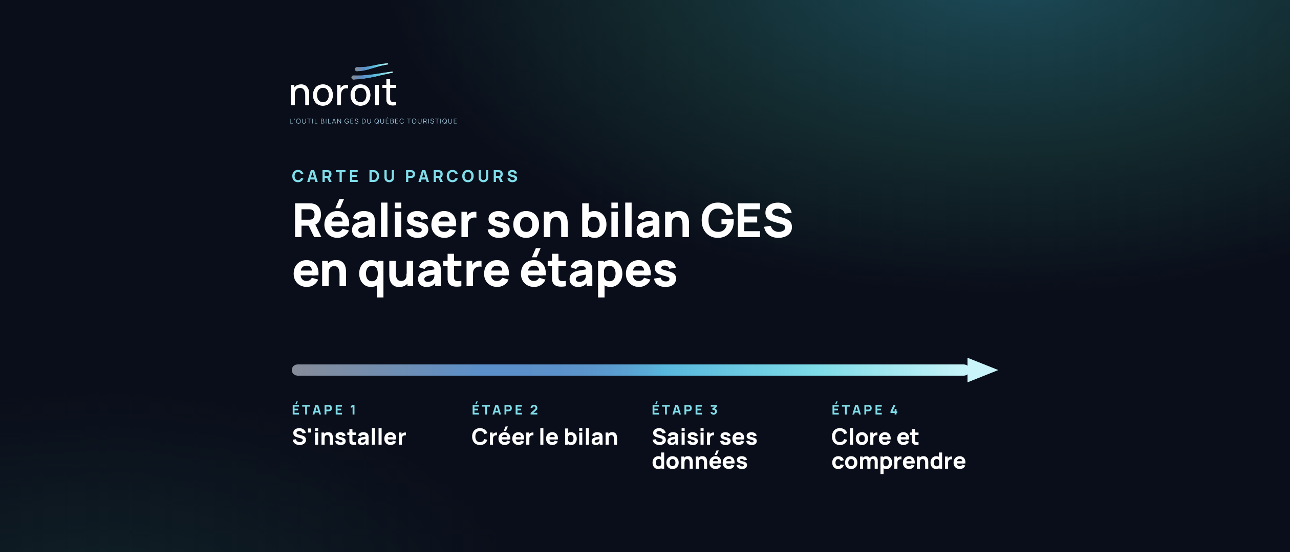 Bandeau Noroît : réaliser son bilan GES en quatre étapes, soit s’installer, créer le bilan, saisir ses données, puis clore et comprendre.